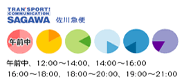 配送方法について